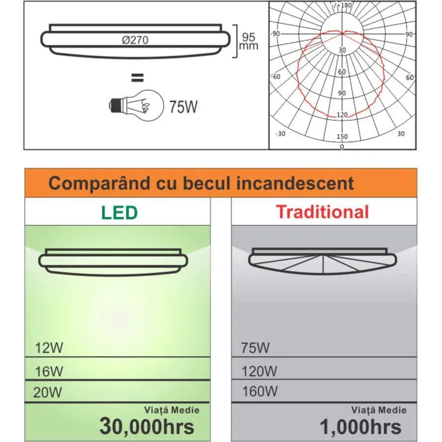 LED Ceiling Light with Adjustable Motion Sensor 18W 6400K White
